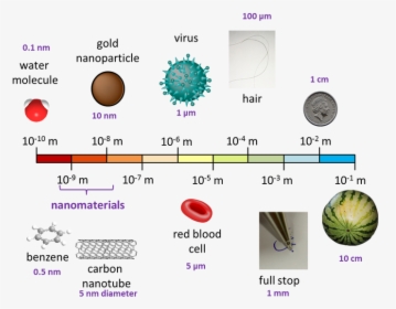 Nanomaterials Nanoscale, HD Png Download, Transparent PNG