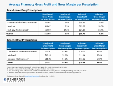 Profit Margin Pharmacy, HD Png Download, Transparent PNG