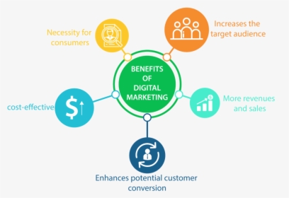 Benefits Of Digital Marketing - Benefits Of Digital Marketing Png, Transparent Png, Transparent PNG