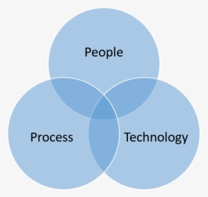 People Process Technology Venn Diagram, HD Png Download, Transparent PNG