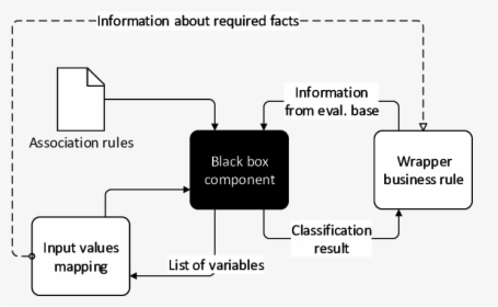 Black Box Component Diagram, HD Png Download, Transparent PNG