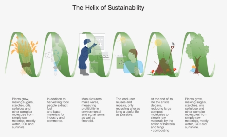 Helix Of Sustainability - Plant Based Cellulose Plastic, HD Png Download, Transparent PNG