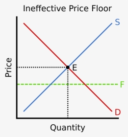 Price Floor Equilibrium Price Graph, HD Png Download, Transparent PNG