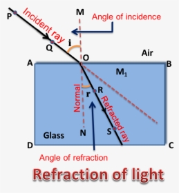 Refraction Of Light At Plane Surface - Refraction Of Light On Plane Surfaces, HD Png Download, Transparent PNG