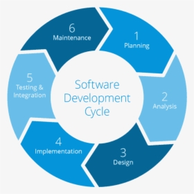 Software Development Life Cycle, HD Png Download, Transparent PNG