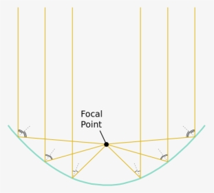 Reflector Point Light Focus Trough Parabolic Clipart - Parabolic Trough, HD Png Download, Transparent PNG
