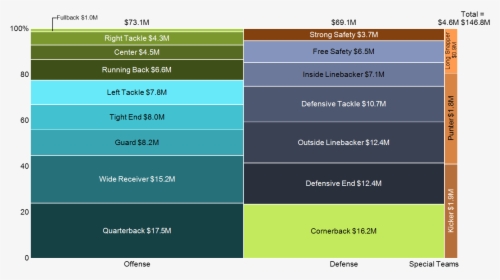 Nfl Spending By Position Chart Only - Nfl Average Salary By Position 2018, HD Png Download, Transparent PNG