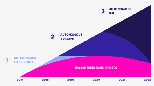 How Lyft Sees Human Driver Demand Increasing With Near - Lyft Mission Statement, HD Png Download, Transparent PNG