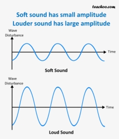 Soft And Loud Sounds - Loudness And Amplitude, HD Png Download, Transparent PNG