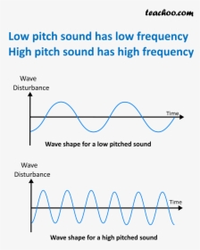 Low And High Pitch Sound - Currencyfair, HD Png Download, Transparent PNG