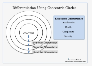 Differentiate Concentric Circles - Conceptual Framework Concentric Circles, HD Png Download, Transparent PNG