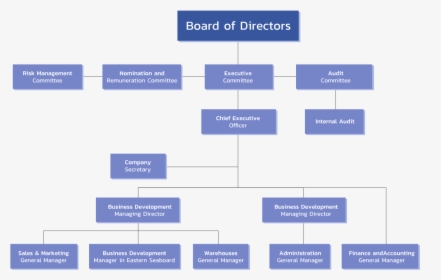 Organization Structure General Electric Introduces, HD Png Download, Transparent PNG