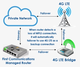 Traffic To The 4g Lte Connection - Access Point, HD Png Download, Transparent PNG