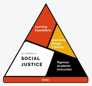 Social Justice Design Thinking, HD Png Download, Transparent PNG