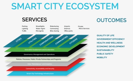 Transparent Best Practices Png - Smart Cities Ecosystem Framework, Png Download, Transparent PNG