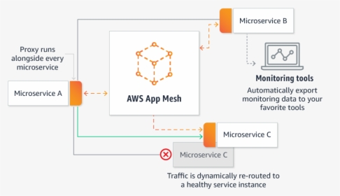 Aws App Mesh Architecture, HD Png Download, Transparent PNG