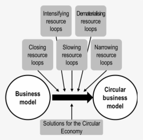 Circular Business Model - Circular Economy Business Model, HD Png Download, Transparent PNG