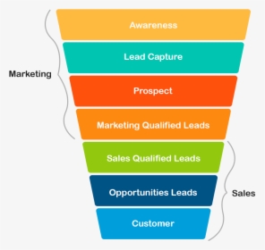 What Is A Lead - Lead Generation Marketing Funnel, HD Png Download, Transparent PNG