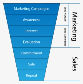 Marketing Funnels Graphic - Marketing Campaign Funnel, HD Png Download, Transparent PNG