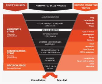 Marketing Funnel Strategy, HD Png Download, Transparent PNG