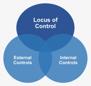 Locus Of Control - Personality Based On Locus Of Control, HD Png Download, Transparent PNG