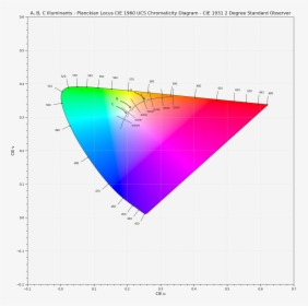 Plot Planckian Locus In Chromaticity Diagram Cie1960ucs - Colour Science Python, HD Png Download, Transparent PNG