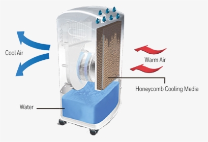 How Does An Evaporate Air Cooler Work - Air Cooler Mechanism, HD Png Download, Transparent PNG