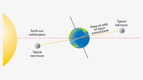 Transparent Solar Eclipse Clipart - Orbital Plane Of Earth And Moon, HD Png Download, Transparent PNG