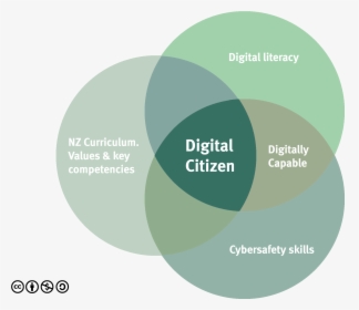Values Of Digital Literacy, HD Png Download, Transparent PNG