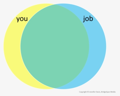 You And Your Job Venn Diagram High Overlap , Png Download - Venn Diagram High Overlap, Transparent Png, Transparent PNG