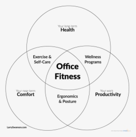 Office Fitness Venn Diagram - Fitness Diagram, HD Png Download, Transparent PNG