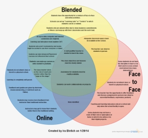 Venn Diagram Comparing Face To Face, Online, And Blending - Blended Teaching, HD Png Download, Transparent PNG