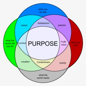 Life Purpose Venn Diagram, HD Png Download, Transparent PNG