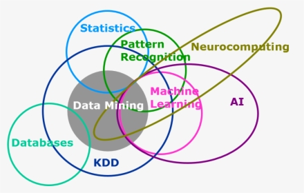 Machine Learning Data Mining Artificial Intelligence, HD Png Download, Transparent PNG