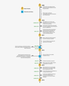 Bitcoin Timeline - History Of The Cryptocurrency Timeline, HD Png Download, Transparent PNG