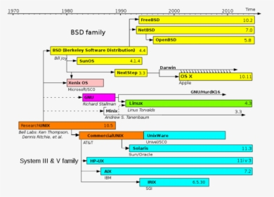 Timeline Of The Unix Os, HD Png Download, Transparent PNG