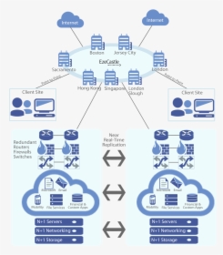 Eze Private Cloud Infrastructure - Private Cloud Network Diagram, HD Png Download, Transparent PNG