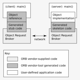 Common Object Request Broker Architecture, HD Png Download, Transparent PNG