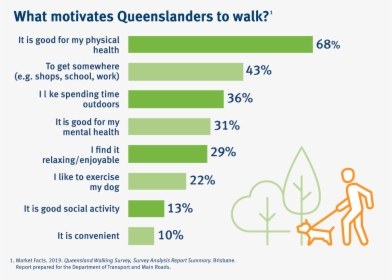Infographic On What Motivates Queenslanders To Walk, - Government Of Queensland, HD Png Download, Transparent PNG