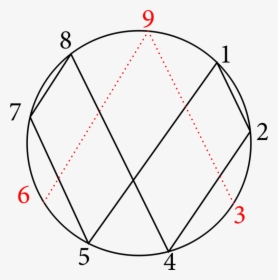 Angle,symmetry,area - Vortex Mathematics, HD Png Download, Transparent PNG