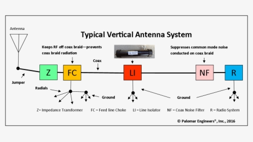 Vertical Antenna System - Common Mode Choke Antenna, HD Png Download, Transparent PNG