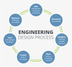 Engineering Design Process, HD Png Download, Transparent PNG