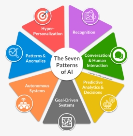 The Seven Patterns Of Ai - Patterns In Human Interaction, HD Png Download, Transparent PNG