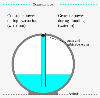 Hollow Ball Storing Energy - Circle, HD Png Download, Transparent PNG