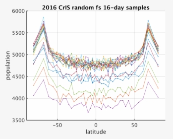 2016 Cris Random Fs 16day Samples Vs Latitude - Plot, HD Png Download, Transparent PNG