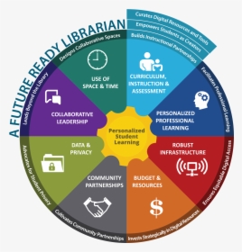 Transparent Conclusion Png - Future Ready Librarians Framework, Png Download, Transparent PNG