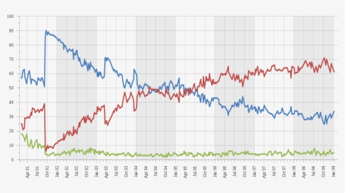 George Bush Approval Rating, HD Png Download, Transparent PNG