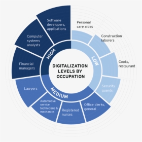 Digitalization Levels By Occupation, HD Png Download, Transparent PNG