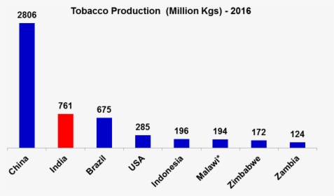 Tobacco Production In India, HD Png Download, Transparent PNG