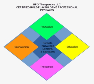 Certified Role Playing Game Professional Pathway Diamond, HD Png Download, Transparent PNG